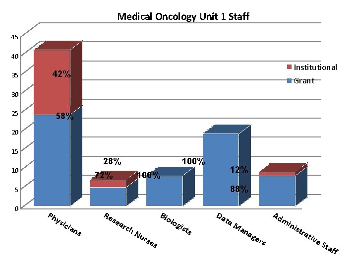 Medical Oncology Unit 1 Staff 45 40 35 Institutional 42% Grant 30 25 58%