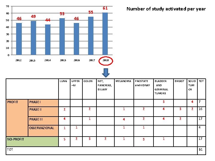 70 60 50 46 49 53 44 55 61 Number of study activated per