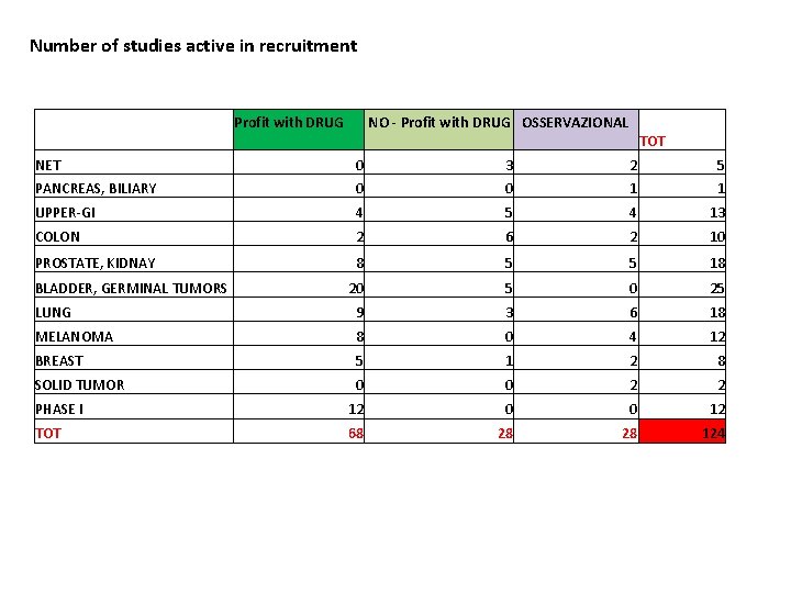 Number of studies active in recruitment Profit with DRUG NO - Profit with DRUG