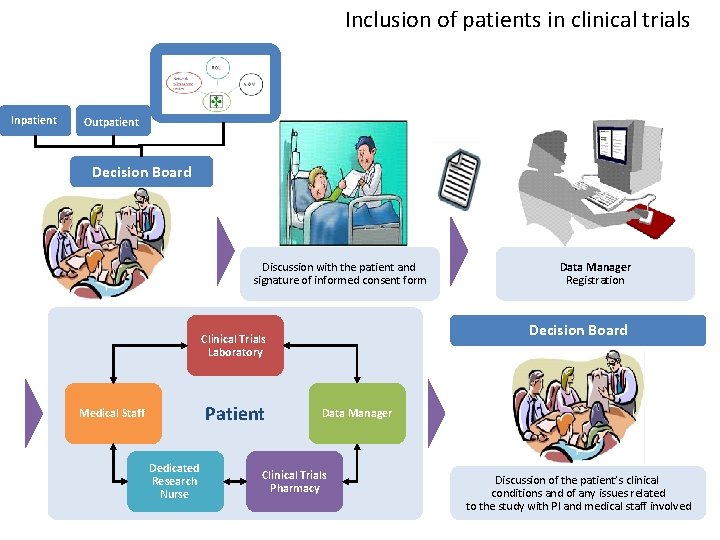 Inclusion of patients in clinical trials Inpatient Outpatient Decision Board Discussion with the patient