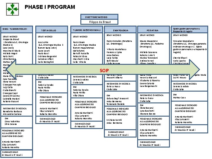 PHASE I PROGRAM DIRETTORE MEDICO f. Filippo de Braud OM 1 - TUMORI SOLIDI