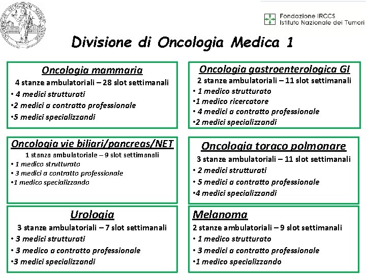 Divisione di Oncologia Medica 1 Oncologia mammaria Oncologia gastroenterologica GI 4 stanze ambulatoriali –