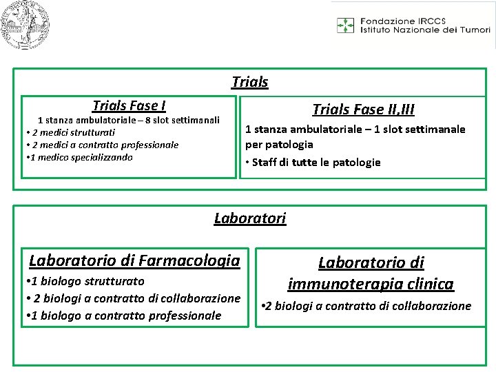 Trials Fase I 1 stanza ambulatoriale – 8 slot settimanali • 2 medici strutturati