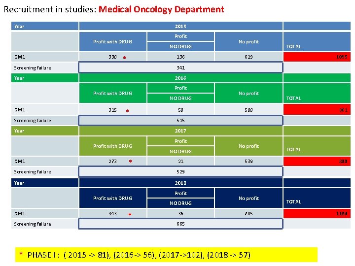 Recruitment in studies: Medical Oncology Department Year 2015 Profit with DRUG OM 1 330