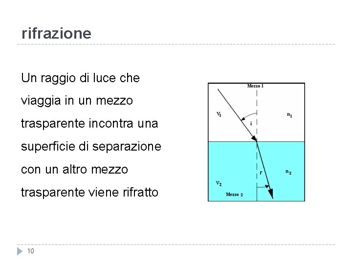 rifrazione Un raggio di luce che viaggia in un mezzo trasparente incontra una superficie rifrazione Un raggio di luce che viaggia in un mezzo trasparente incontra una superficie