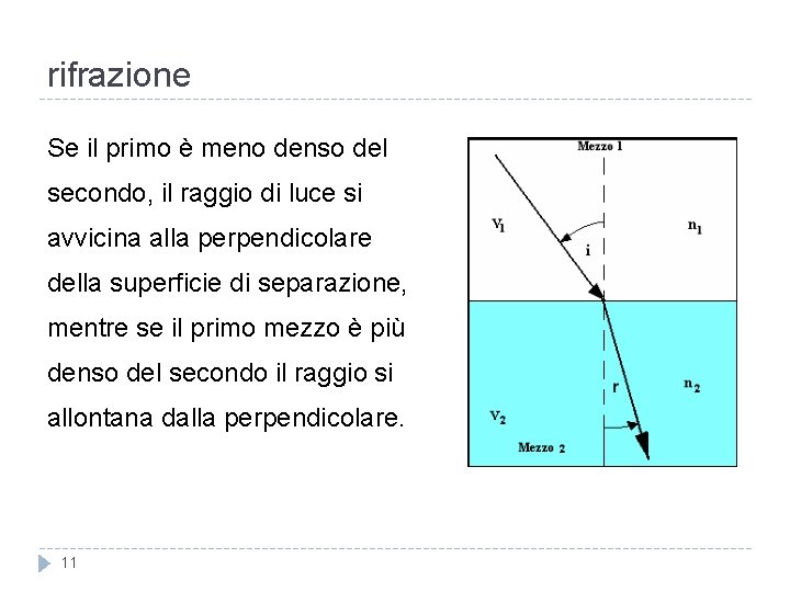  rifrazione Se il primo è meno denso del secondo, il raggio di luce