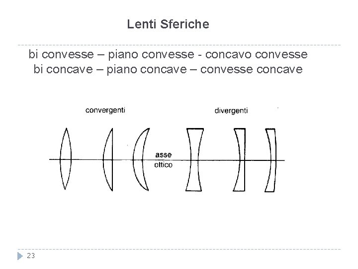 Lenti Sferiche bi convesse – piano convesse - concavo convesse bi concave – piano Lenti Sferiche bi convesse – piano convesse - concavo convesse bi concave – piano