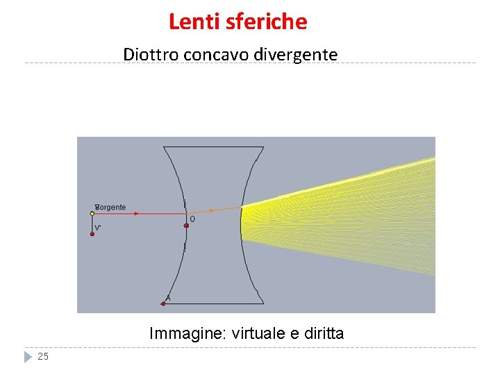 Lenti sferiche Diottro concavo divergente Immagine: virtuale e diritta 25 