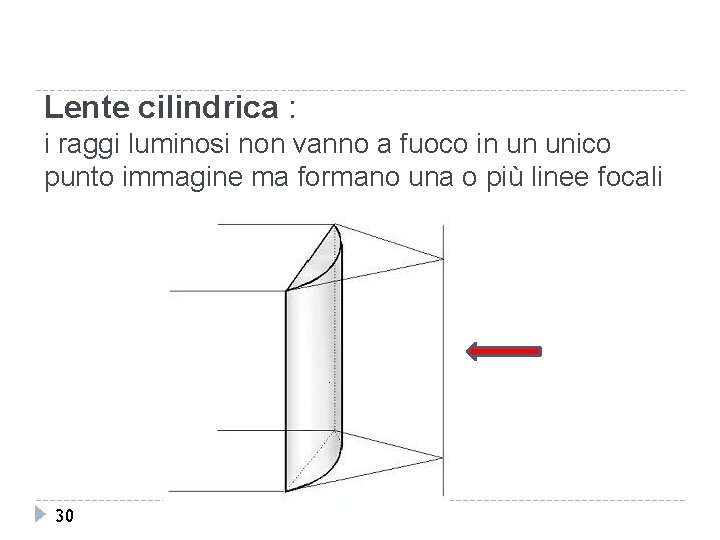 Lente cilindrica : i raggi luminosi non vanno a fuoco in un unico punto