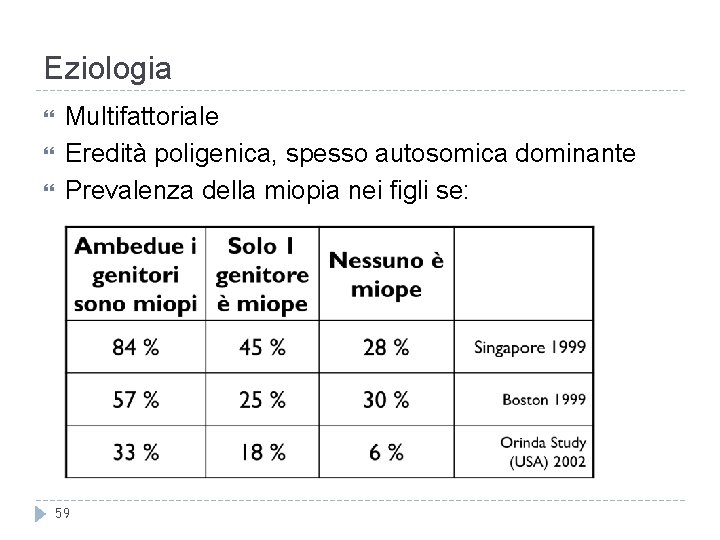 Eziologia Multifattoriale Eredità poligenica, spesso autosomica dominante Prevalenza della miopia nei figli se: 59