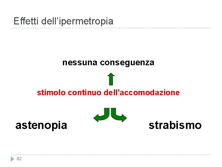 Effetti dell’ipermetropia nessuna conseguenza stimolo continuo dell’accomodazione astenopia 82 strabismo Effetti dell’ipermetropia nessuna conseguenza stimolo continuo dell’accomodazione astenopia 82 strabismo