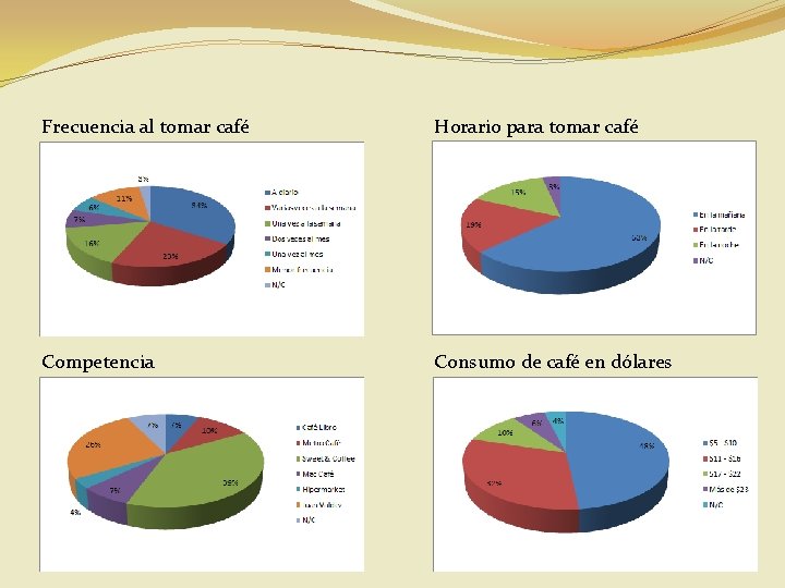 Frecuencia al tomar café Competencia Horario para tomar café Consumo de café en dólares