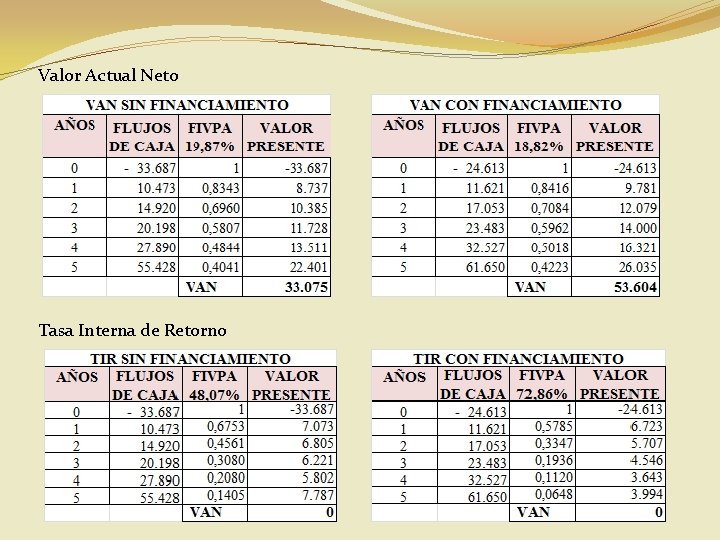 Valor Actual Neto Tasa Interna de Retorno 