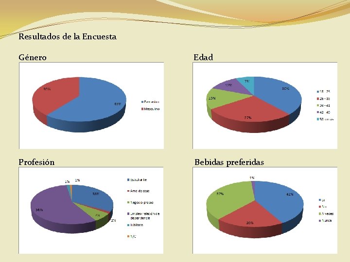 Resultados de la Encuesta Género Edad Profesión Bebidas preferidas 