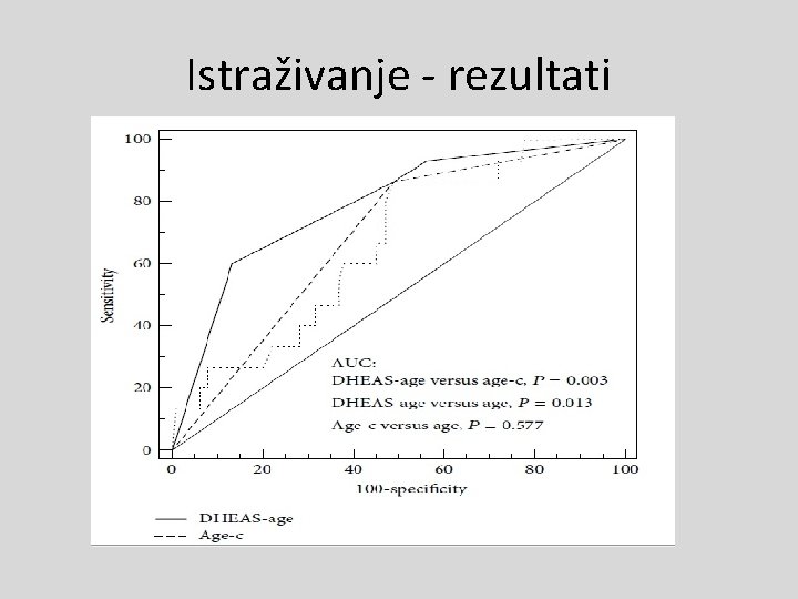 Istraživanje - rezultati 