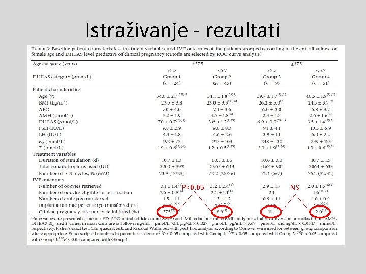 Istraživanje - rezultati P<0. 05 NS 