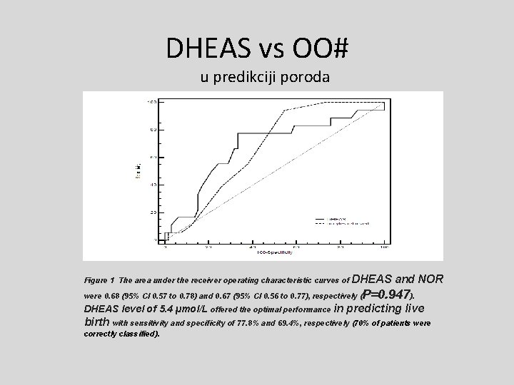 DHEAS vs OO# u predikciji poroda Figure 1 The area under the receiver operating