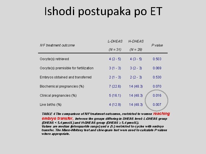 Ishodi postupaka po ET L-DHEAS H-DHEAS IVF treatment outcome P value (N = 31)