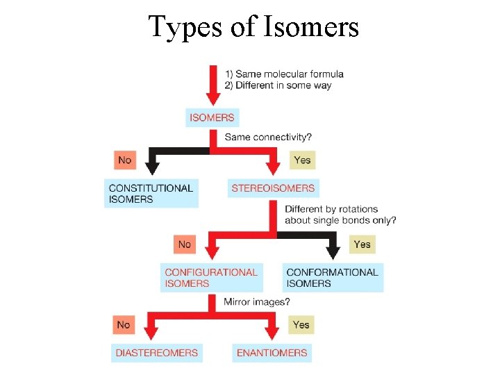 Types of Isomers 