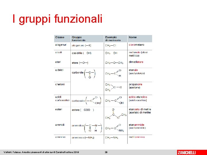 I gruppi funzionali Valitutti, Falasca, Amadio Lineamenti di chimica © Zanichelli editore 2019 28