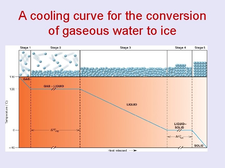 A cooling curve for the conversion of gaseous water to ice 