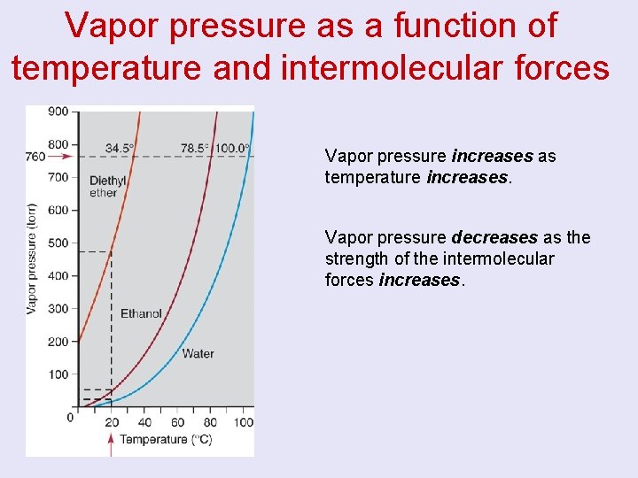 Vapor pressure as a function of temperature and intermolecular forces Vapor pressure increases as