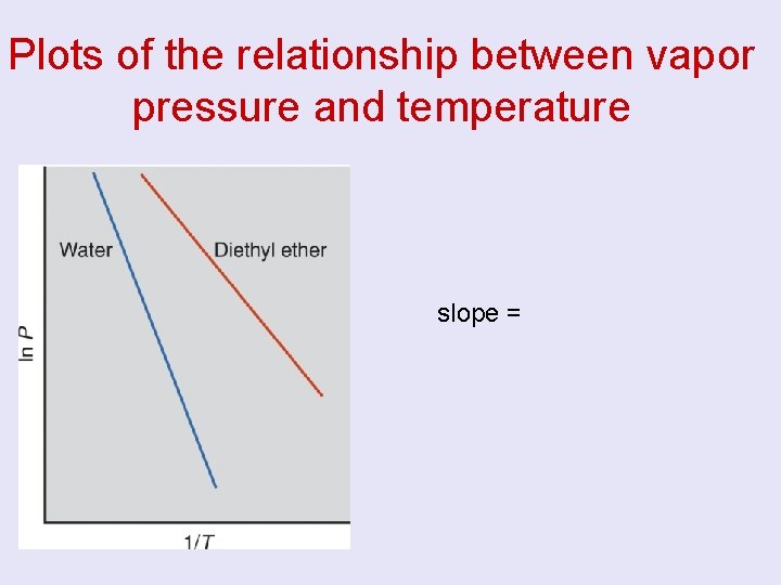 Plots of the relationship between vapor pressure and temperature slope = 