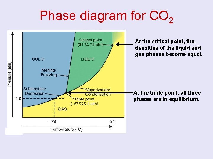 Phase diagram for CO 2 At the critical point, the densities of the liquid