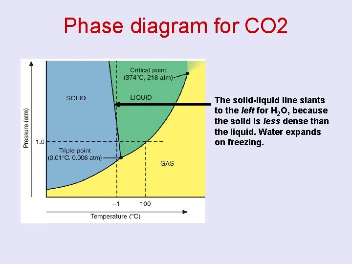 Phase diagram for CO 2 The solid-liquid line slants to the left for H
