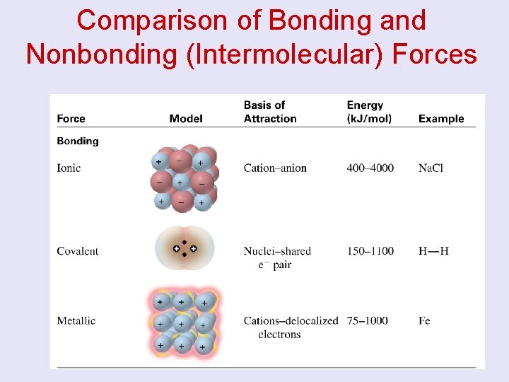 Comparison of Bonding and Nonbonding (Intermolecular) Forces 