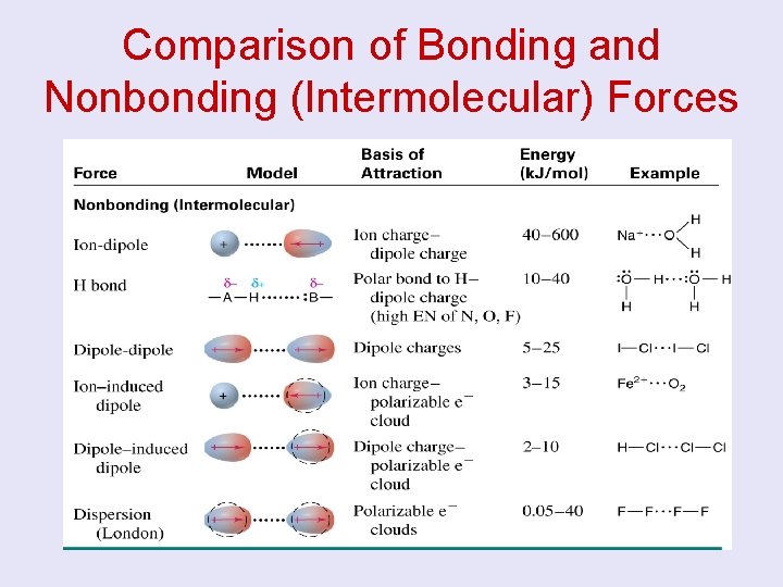 Comparison of Bonding and Nonbonding (Intermolecular) Forces 