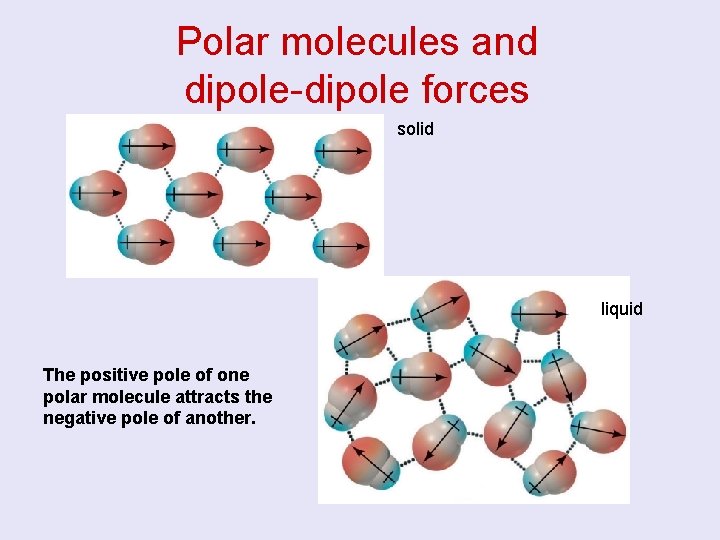 Polar molecules and dipole-dipole forces solid liquid The positive pole of one polar molecule