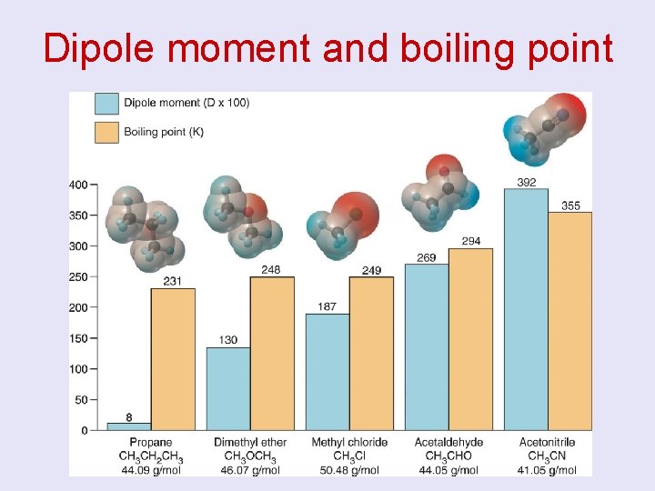 Dipole moment and boiling point 