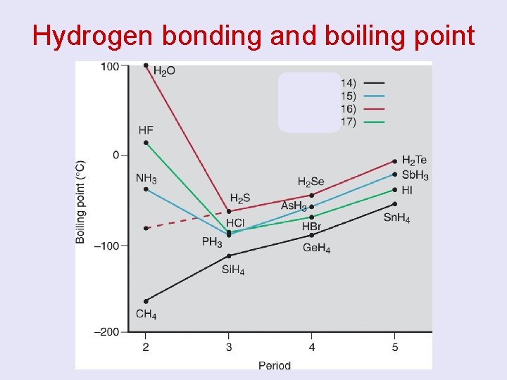 Hydrogen bonding and boiling point 