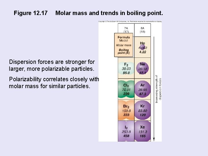 Figure 12. 17 Molar mass and trends in boiling point. Dispersion forces are stronger