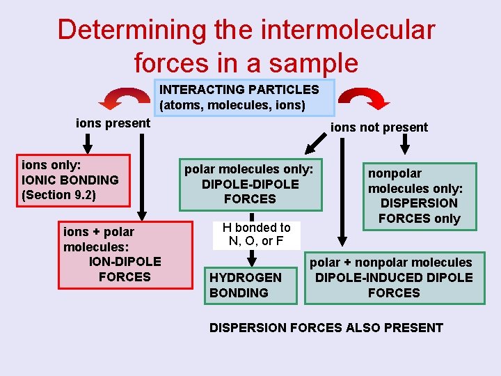 Determining the intermolecular forces in a sample INTERACTING PARTICLES (atoms, molecules, ions) ions present