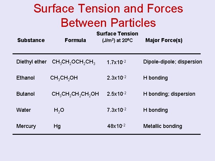 Surface Tension and Forces Between Particles Surface Tension Substance Formula (J/m 2) at 200