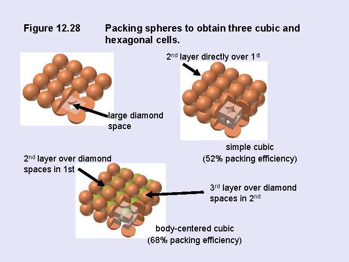 Figure 12. 28 Packing spheres to obtain three cubic and hexagonal cells. 2 nd
