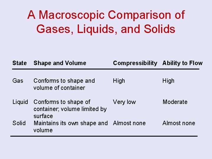 A Macroscopic Comparison of Gases, Liquids, and Solids State Shape and Volume Compressibility Ability