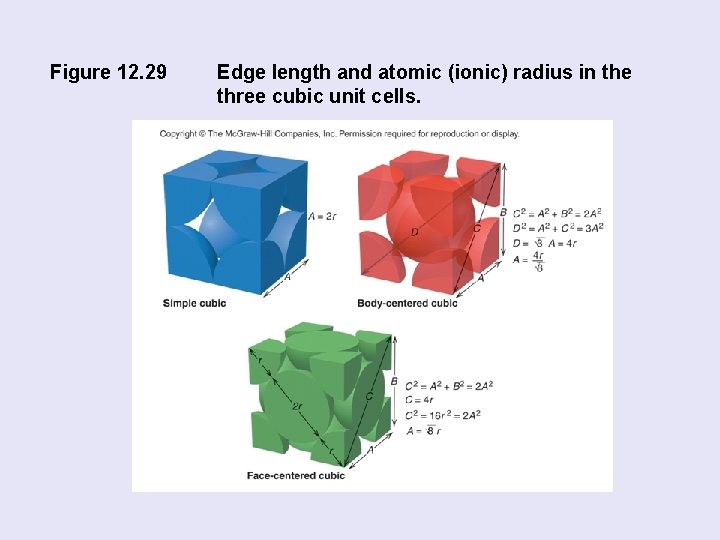 Figure 12. 29 Edge length and atomic (ionic) radius in the three cubic unit
