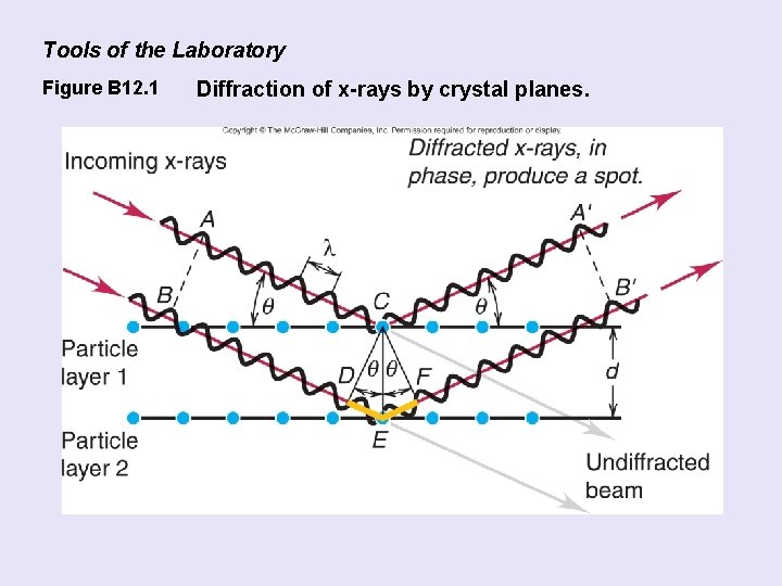 Tools of the Laboratory Figure B 12. 1 Diffraction of x-rays by crystal planes.