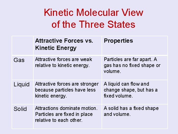 Kinetic Molecular View of the Three States Gas Attractive Forces vs. Kinetic Energy Properties