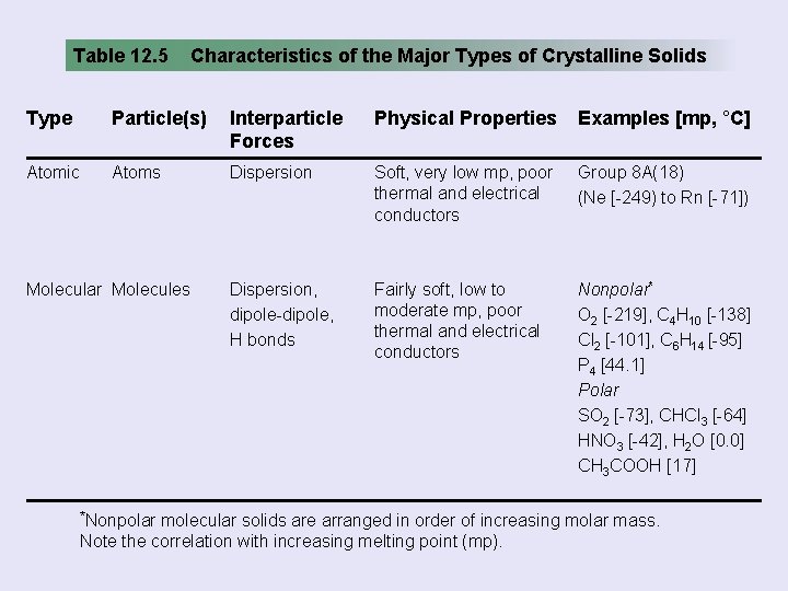 Table 12. 5 Characteristics of the Major Types of Crystalline Solids Type Particle(s) Interparticle