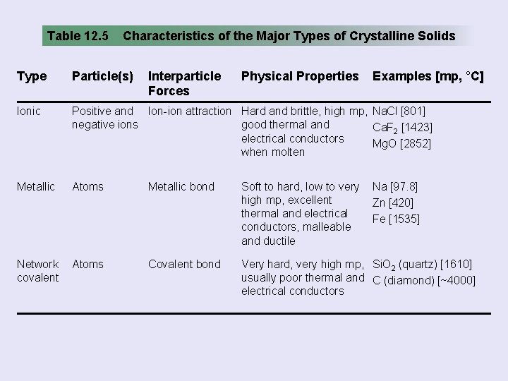 Table 12. 5 Characteristics of the Major Types of Crystalline Solids Type Particle(s) Interparticle