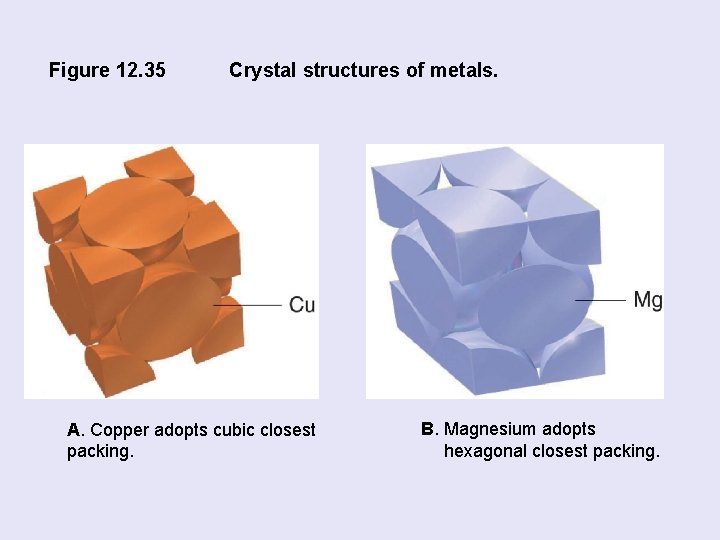 Figure 12. 35 Crystal structures of metals. A. Copper adopts cubic closest packing. B.