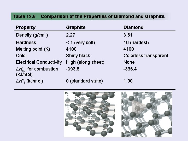 Table 12. 6 Comparison of the Properties of Diamond and Graphite. Property Graphite Diamond