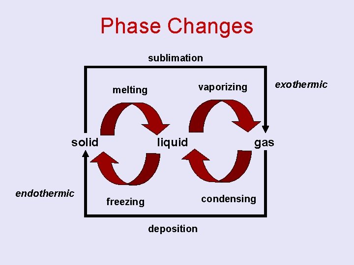 Phase Changes sublimation solid endothermic exothermic vaporizing melting liquid gas condensing freezing deposition 