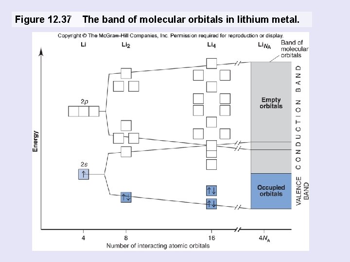 Figure 12. 37 The band of molecular orbitals in lithium metal. 