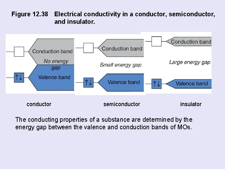 Figure 12. 38 conductor Electrical conductivity in a conductor, semiconductor, and insulator. semiconductor insulator