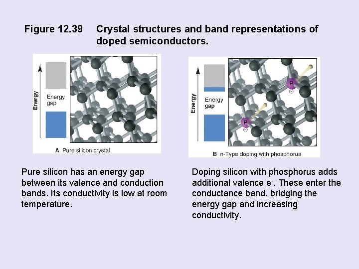 Figure 12. 39 Crystal structures and band representations of doped semiconductors. Pure silicon has